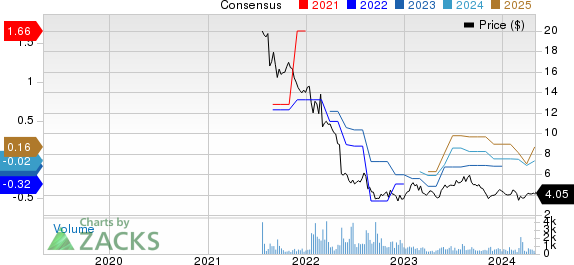 Outbrain Inc. Price and Consensus