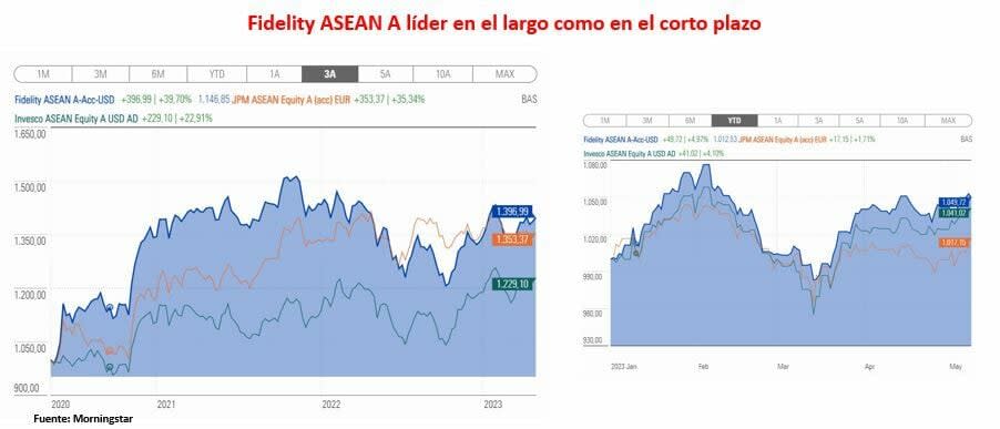 ASEAN es epicentro de crecimiento y hay un fondo que sabe sacar provecho