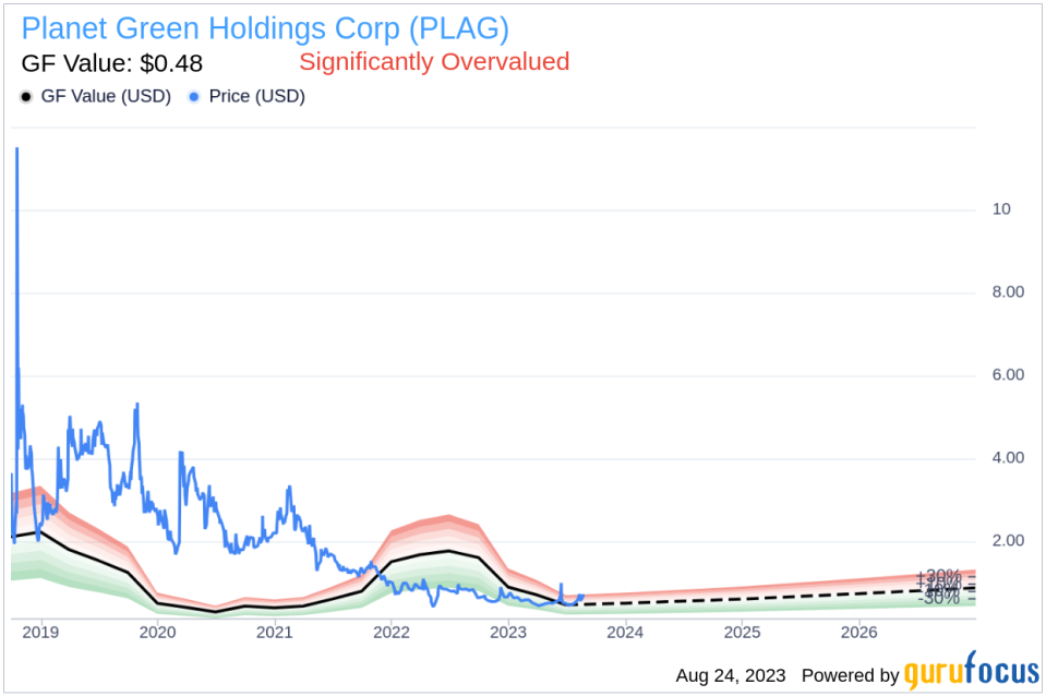 Is Planet Green Holdings Corp (PLAG) Significantly Overvalued?