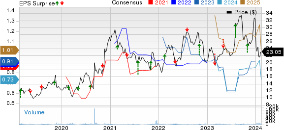 Corcept Therapeutics Incorporated Price, Consensus and EPS Surprise