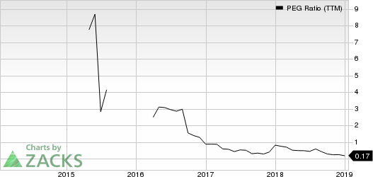 Depomed, Inc. PEG Ratio (TTM)