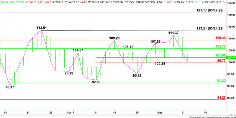 Daily June WTI Crude Oil