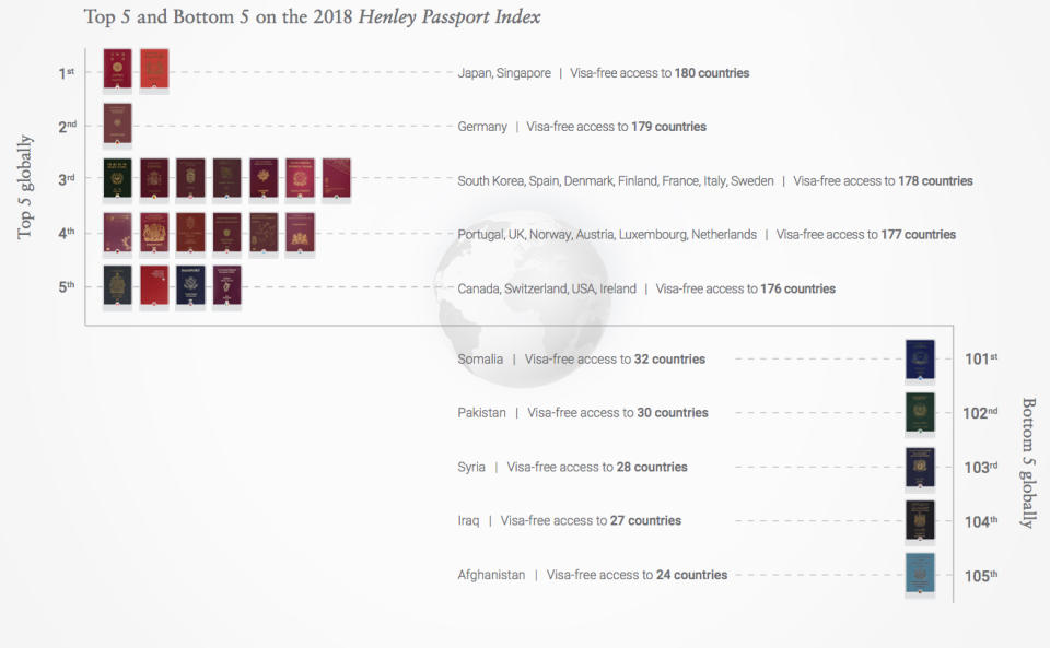 The top and bottom five rankings of the Henley Passport Index, highlighting the most and least powerful passports in the world. (Henley Passport Index)