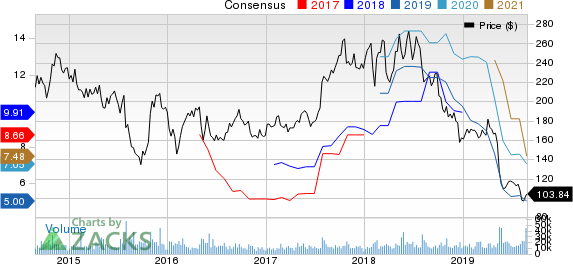 Baidu, Inc. Price and Consensus