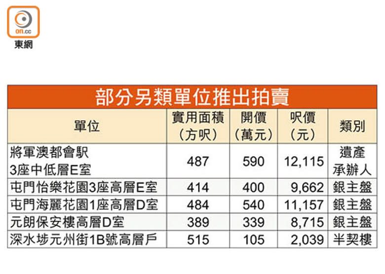 部分另類單位推出拍賣