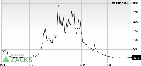 Novavax, Inc. Price