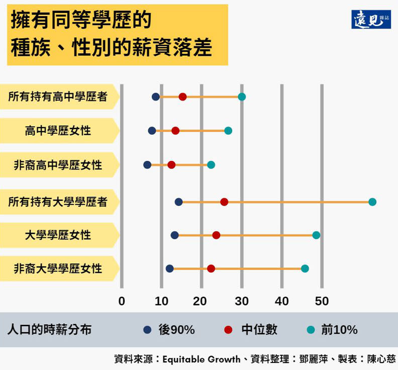 有同等學歷的種族和性別的薪資落差。