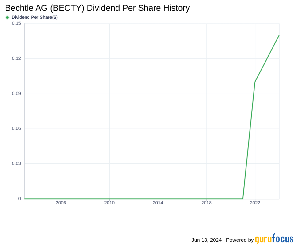 Bechtle AG's Dividend Analysis