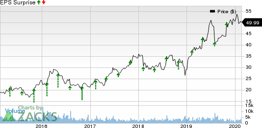 Bruker Corporation Price and EPS Surprise