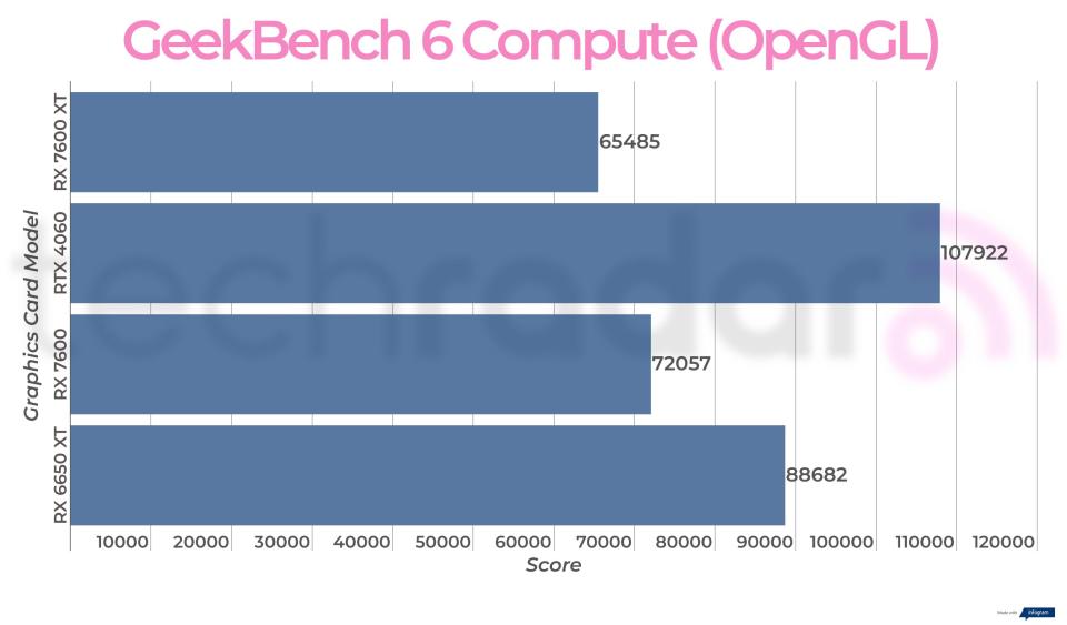 Benchmark results for the AMD Radeon RX 7600 XT