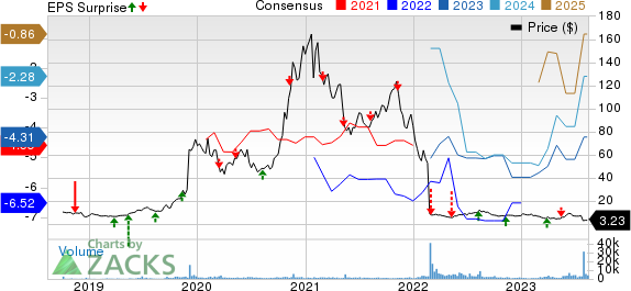 Kodiak Sciences Inc. Price, Consensus and EPS Surprise