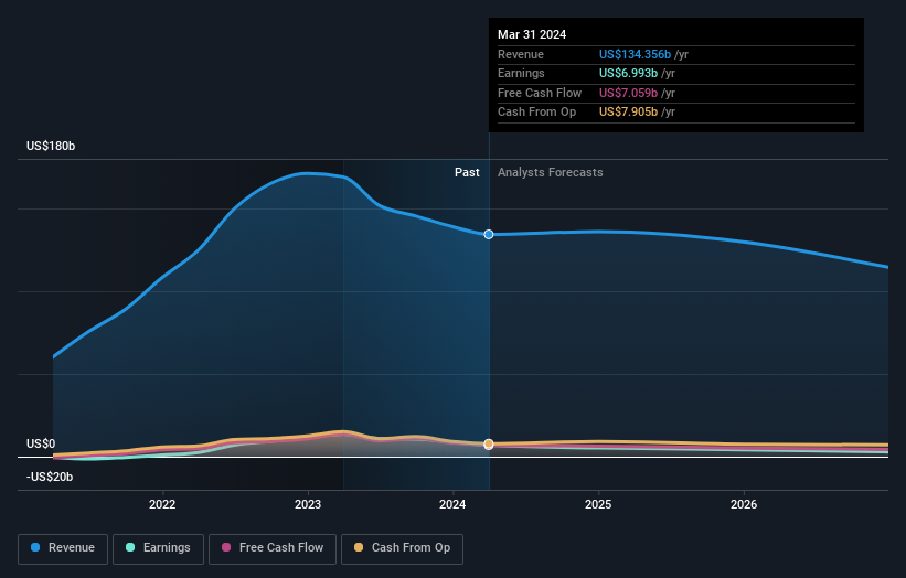 Profit and revenue growth