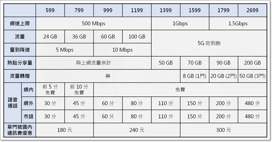中華電信精彩5G資費方案三大創新設計解析