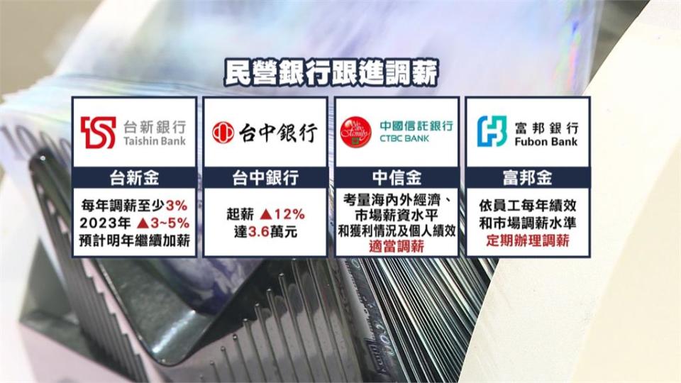 企業上班族好羨慕！　六大公股銀行調薪上看5%