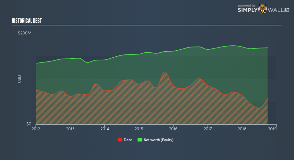 NasdaqCM:ATLO Historical Debt November 30th 18