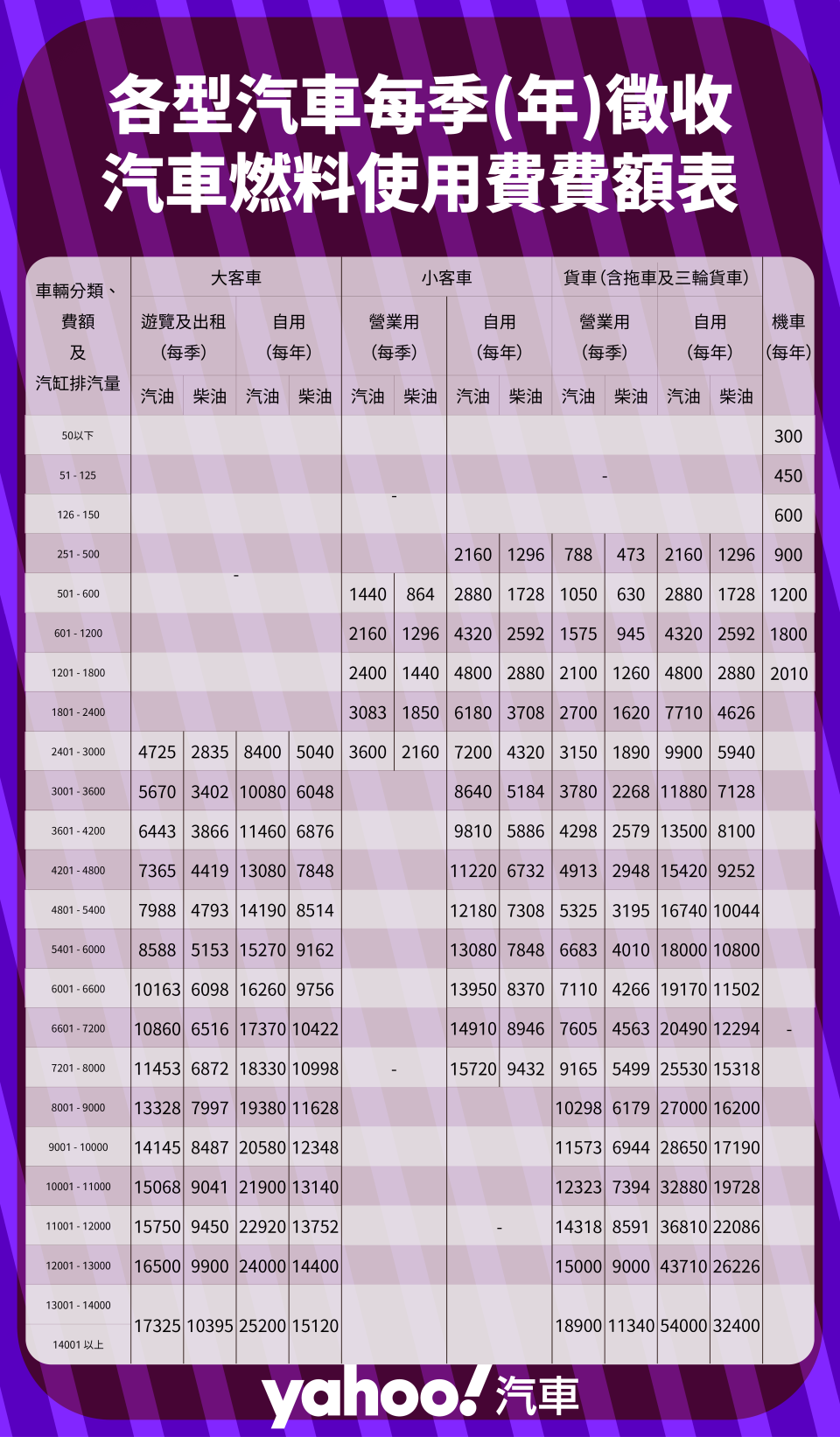 雖然電動車的牌照稅額看似較高，但燃油車還需額外負擔燃料稅。