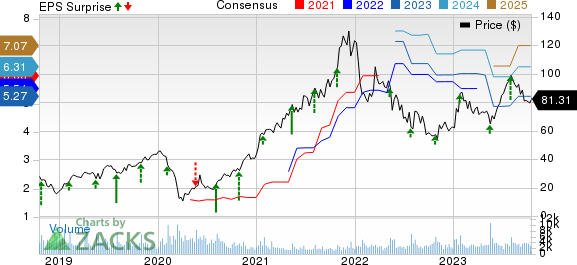 Boot Barn Holdings, Inc. Price, Consensus and EPS Surprise