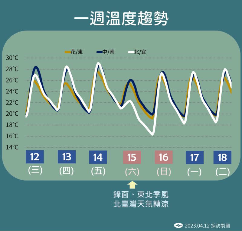 ▲氣象局表示，明後兩天穩定回溫，週六東北季風增強將有一波明顯的降溫。（圖／中央氣象局提供）