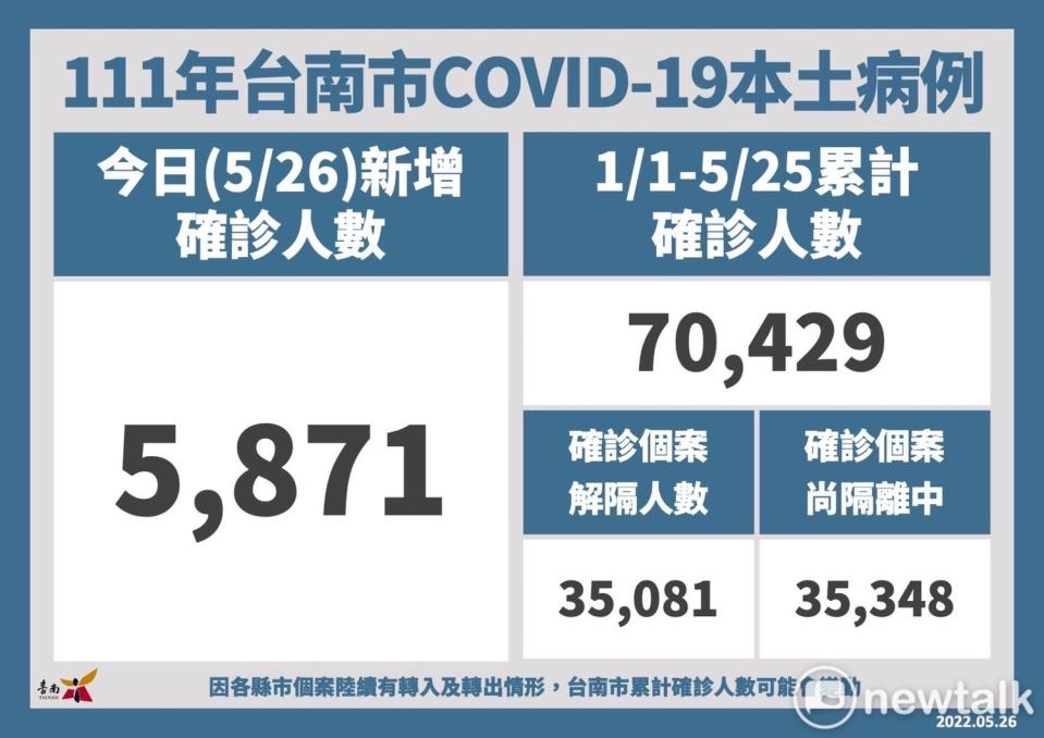 台南市今日新增5,871名COVID-19本土確診病例，統計至昨(25)日，今年累計確診個案70,429人，其中35,081人已解除隔離，35,348人尚在隔離中。   圖：台南市政府提供