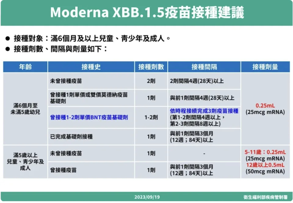 莫德納XBB.1.5疫苗接種建議。（圖片來源／疾管署）
