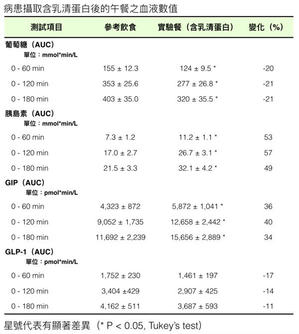 圖表出自好食課共同創辦人黃思穎營養師，為文獻內容再製。