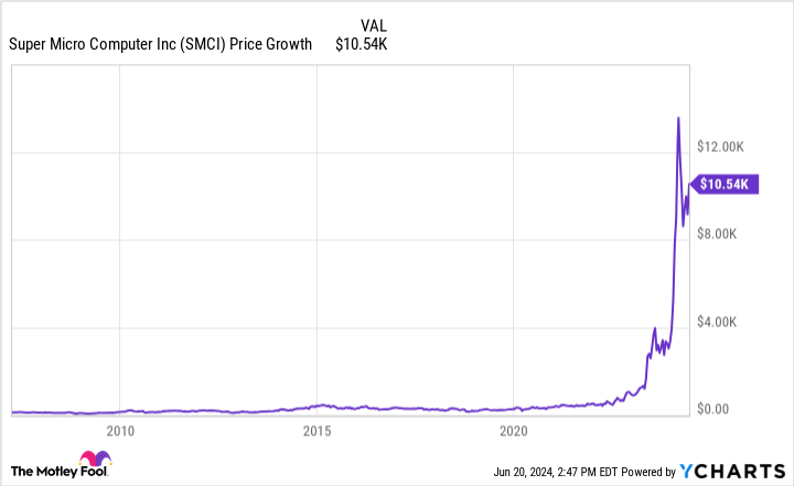 SMCI Chart