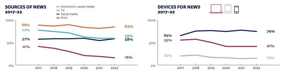 在新聞來源部分，社群媒體和去年相比再度呈現上升的趨勢。（圖片來源：Reuters Institute Digital News Report 2022）
