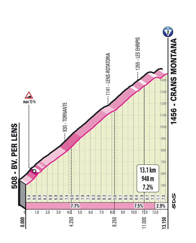 Giro d'Italia 2023 stage 13