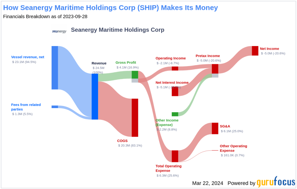 Seanergy Maritime Holdings Corp's Dividend Analysis