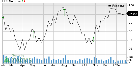 Should You Buy Stanley Black Decker SWK Ahead of Earnings