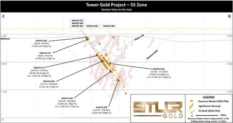 Figure 4: Tower Gold Project – 55 Zone: Infill Drilling Cross Section “C-D” (Graphic: Business Wire)