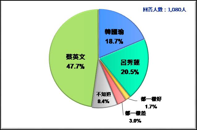 蔡韓呂三位總統候選人，誰的品德操守較好？（圖9）   圖：台灣民意基金會/提供