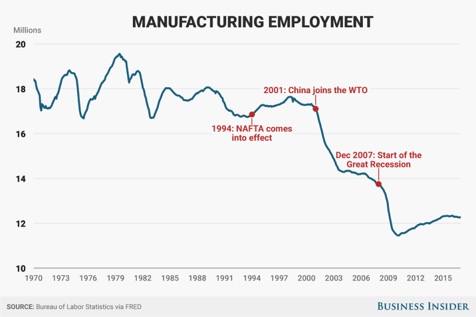 manufacturing employment