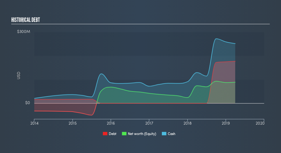 NasdaqGM:RPD Historical Debt, July 31st 2019