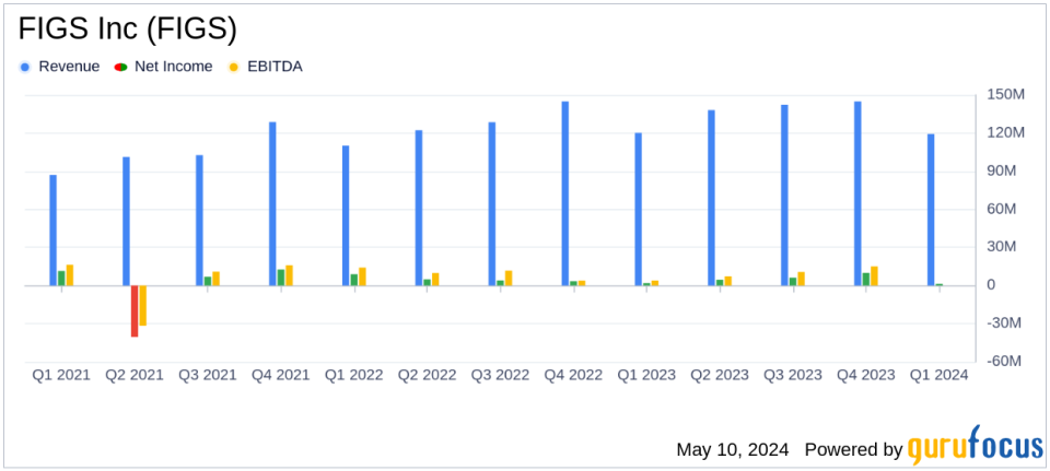 FIGS Inc (FIGS) Q1 2024 Earnings: Subdued Performance Amid Strategic Adjustments