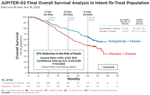 Coherus Announces Positive Final Overall Survival Results of 