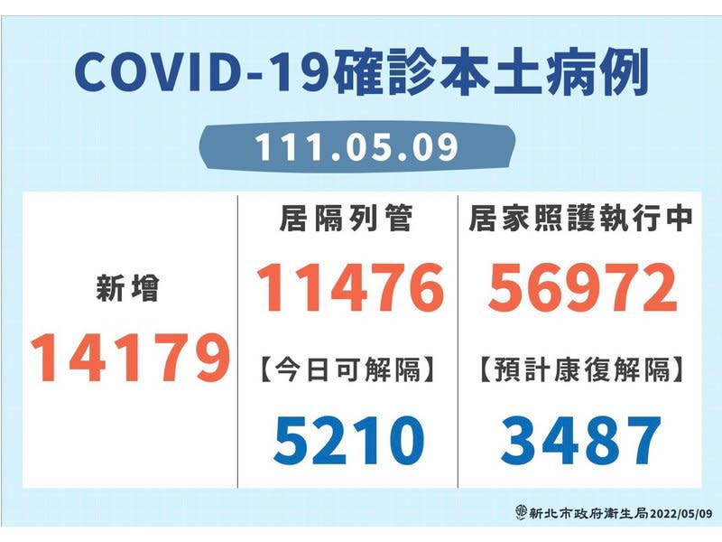 新北市9日新增14,179例本土確診，市長侯友宜表示，確診數因假日採檢狀況些微下降，但後續確診數應會繼續往上走 (新北市政府提供)