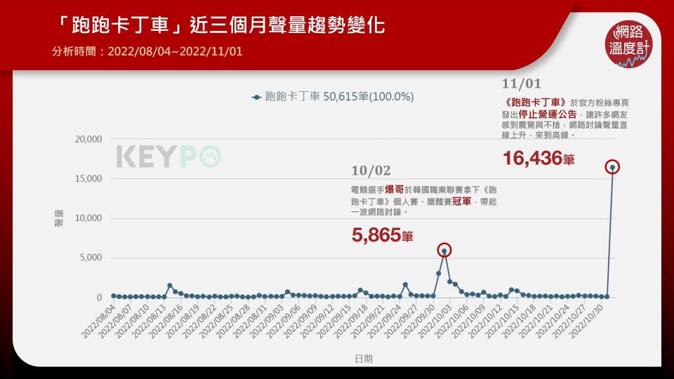 「跑跑卡丁車」近三個月聲量趨勢變化