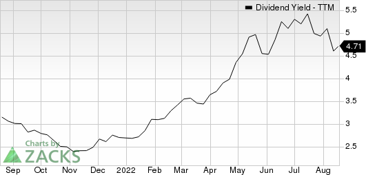 CI Financial Corp. Dividend Yield (TTM)