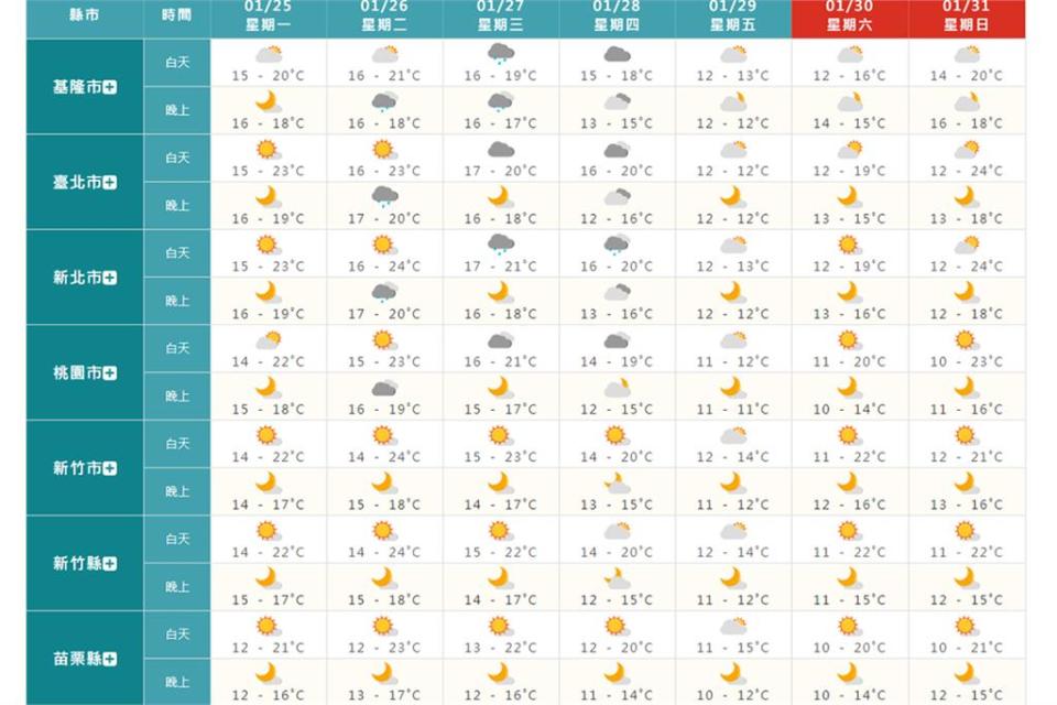 快新聞／今起回暖「週四冷氣團報到」 北部及東部轉冷急凍2天