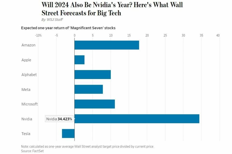 Estas son las previsiones (alcistas) para Wall Street en 2024