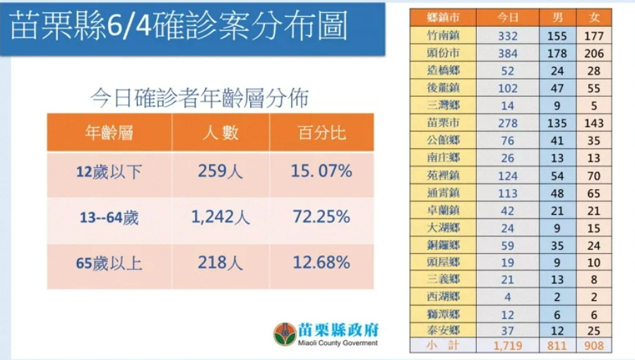 苗栗縣今日新增1719例。   圖／苗栗縣政府提供