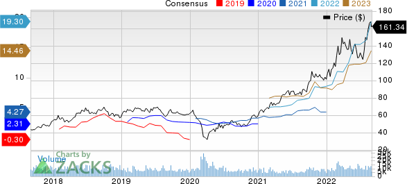 Cheniere Energy, Inc. Price and Consensus