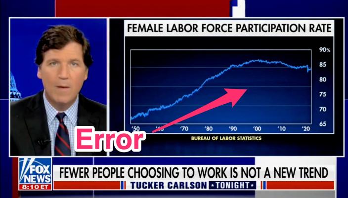 تاکر کارلسون، در فاکس نیوز در 16 دسامبر 2021، به نموداری که داده های نادرست را نشان می دهد.