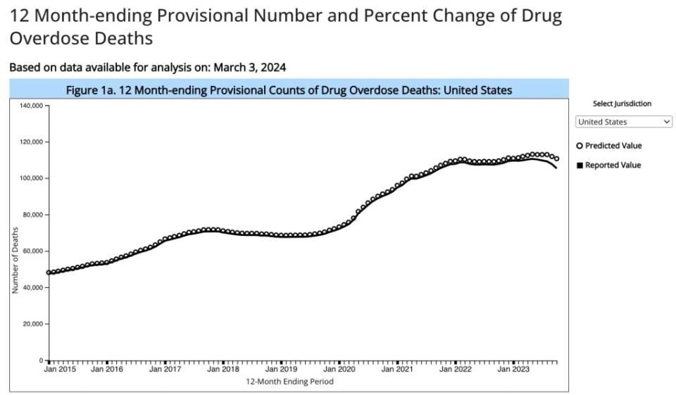 The CDC reported that 107,941 Americans died from drug overdoses — which is about 1% higher than overdose deaths in 2021. CDC