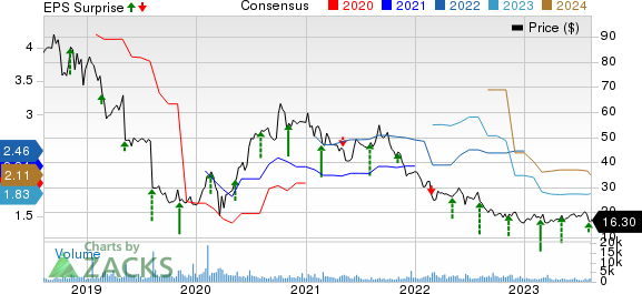 Green Dot Corporation Price, Consensus and EPS Surprise