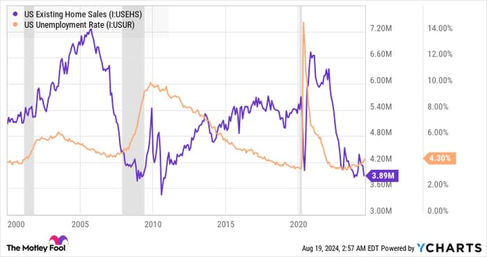 US Existing Home Sales Chart