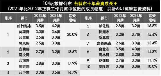 新竹縣市不但2021年薪資居首，和十年前相比強彈20%也居最大增幅（圖／104玩數據提供）