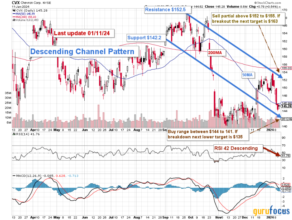 Chevron Entering 2024 On A Cautious Note   B60a0cac2be22fed53d8cf58f7012a82