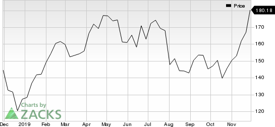 Autodesk, Inc. Price